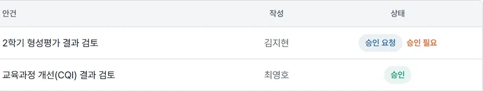 회의록 안건과 승인 상태
