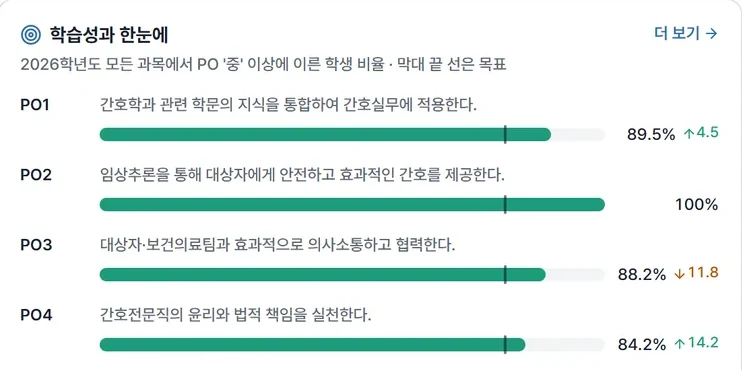 학습성과 한눈에 — PO별 도달과 목표, 작년 대비